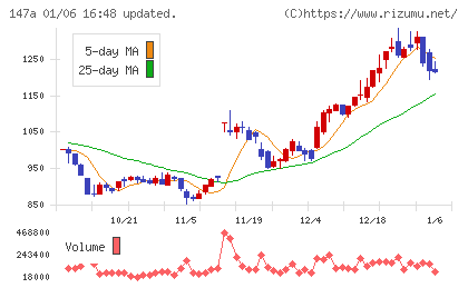 ソラコムチャート