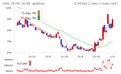 中外鉱業チャート