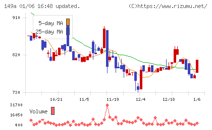 シンカチャート