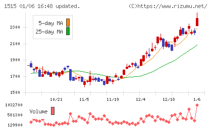 日鉄鉱業チャート