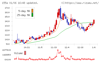 情報戦略テクノロジーチャート
