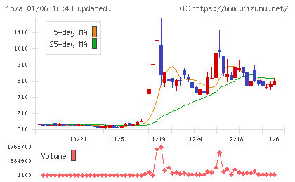 グリーンモンスターチャート