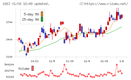 Ｋ＆Ｏエナジーグループチャート