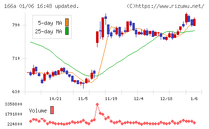 タスキホールディングスチャート
