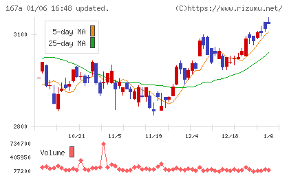 リョーサン菱洋ホールディングスチャート