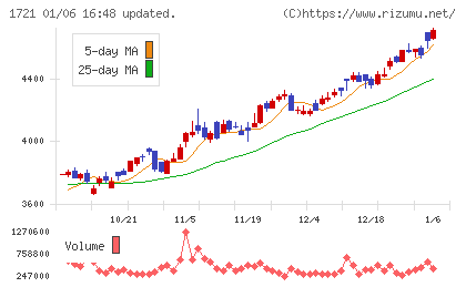 コムシスホールディングスチャート