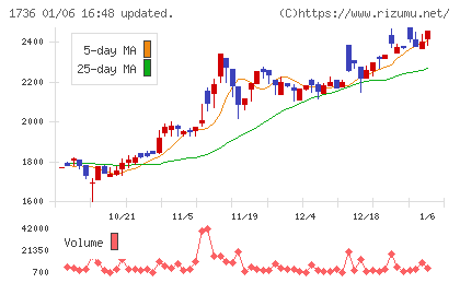 オーテックチャート