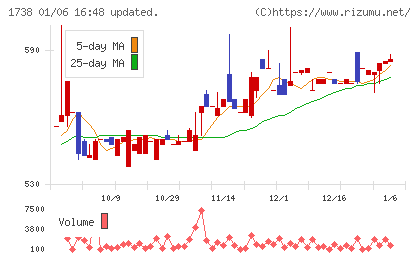 ＮＩＴＴＯＨチャート