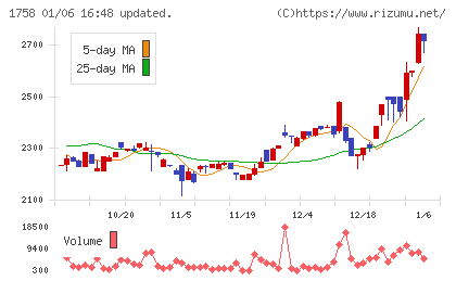 太洋基礎工業チャート