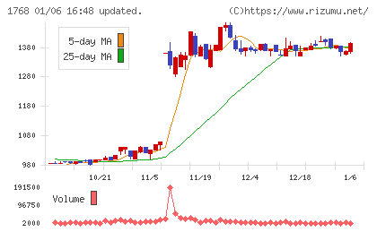 ソネックチャート