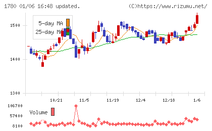 ヤマウラチャート