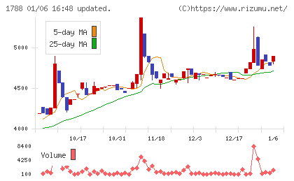 三東工業社チャート