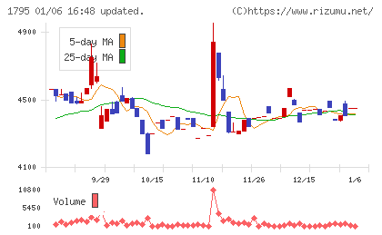 マサルチャート