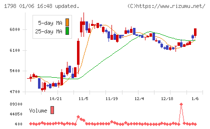 守谷商会チャート