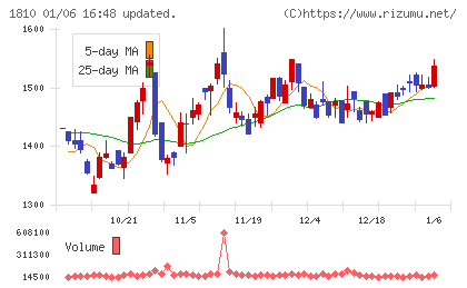 松井建設チャート