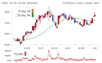錢高組チャート