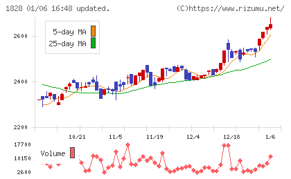 田辺工業チャート