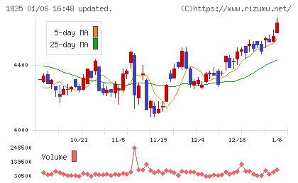 東鉄工業チャート