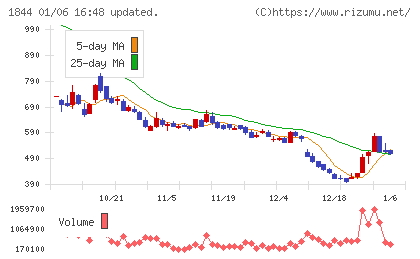 大盛工業チャート