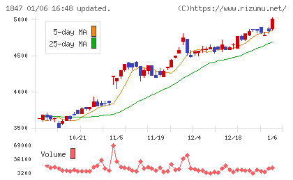 イチケンチャート