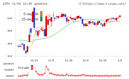 南海辰村建設チャート
