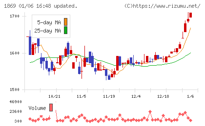 名工建設チャート