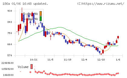 アストロスケールホールディングスチャート