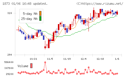 日本ハウスホールディングスチャート