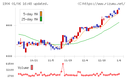 大成温調チャート