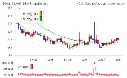 Chordia Therapeuticsチャート