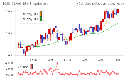 日本リーテックチャート