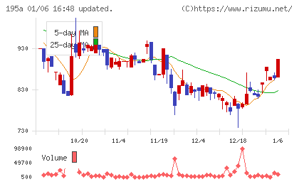 ＭＵＳＣＡＴ　ＧＲＯＵＰチャート