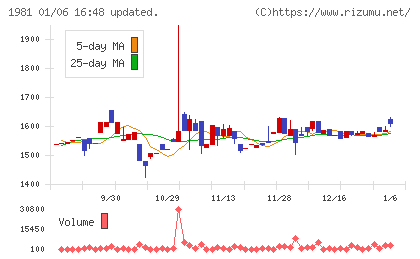 協和日成チャート