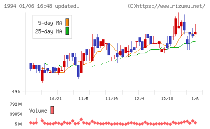高橋カーテンウォール工業チャート