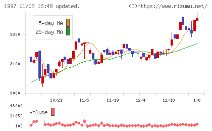暁飯島工業チャート