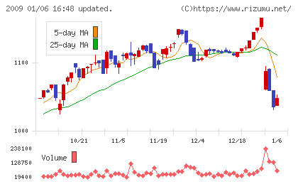 鳥越製粉チャート