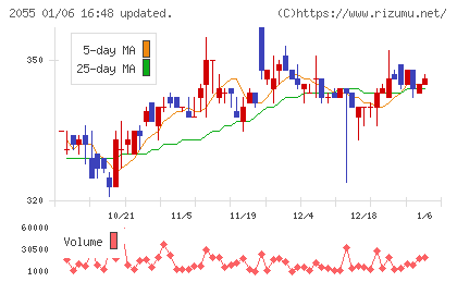 日和産業チャート