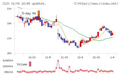 ＬＩＦＵＬＬチャート
