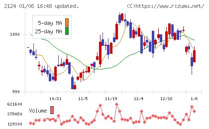 ＪＡＣ　Ｒｅｃｒｕｉｔｍｅｎｔチャート