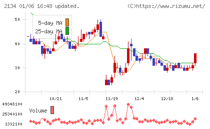 北浜キャピタルパートナーズチャート
