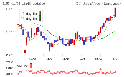 Ｅ・Ｊホールディングスチャート