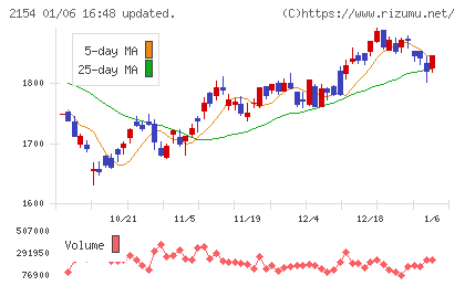 オープンアップグループチャート