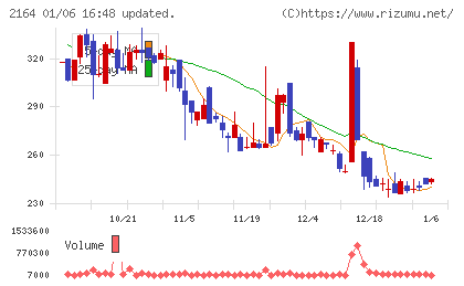 地域新聞社チャート