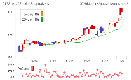 インサイトチャート