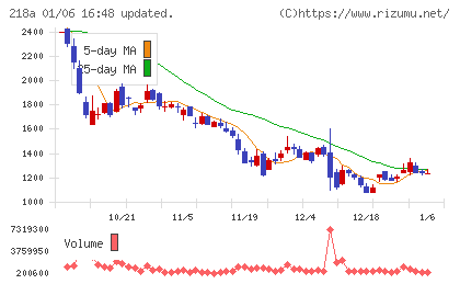 Ｌｉｂｅｒａｗａｒｅチャート