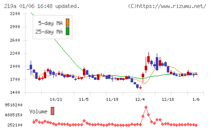 Ｈｅａｒｔｓｅｅｄチャート