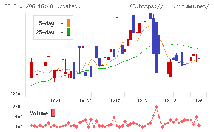日糧製パンチャート