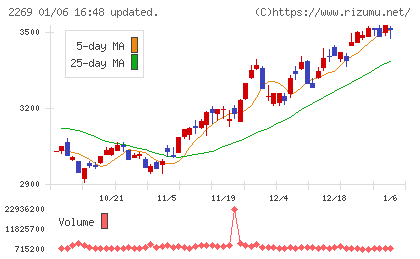 明治ホールディングスチャート