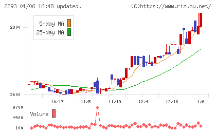 滝沢ハムチャート