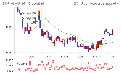 クロスキャットチャート